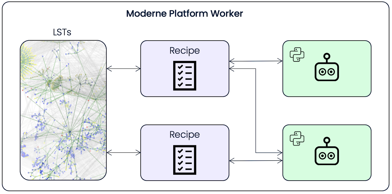 Figure 1. AI LLMs as sidecars for recipes to leverage on CPU-based workers