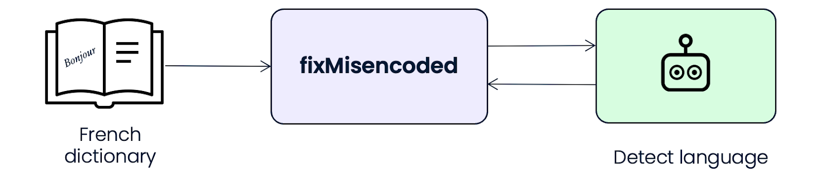 Figure 3. Identifying the natural language to focus the fixes