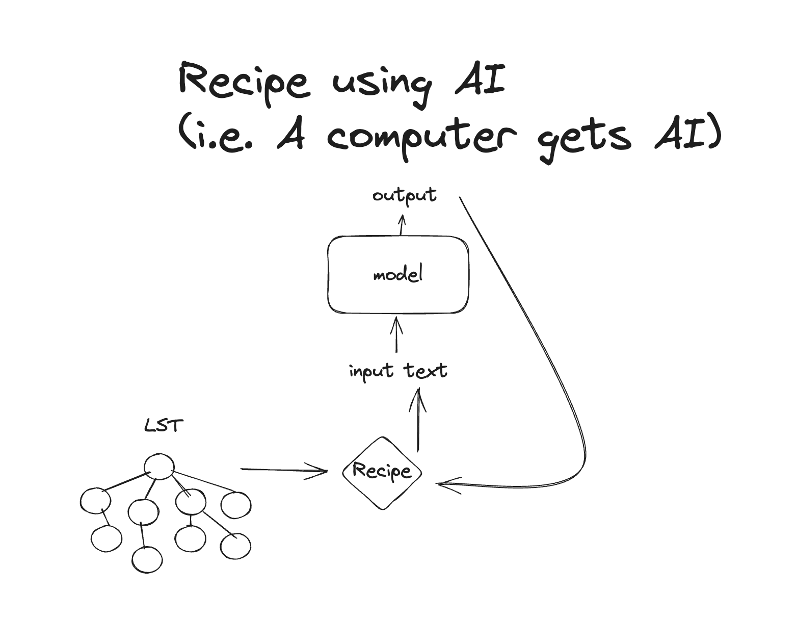 A computer gets AI