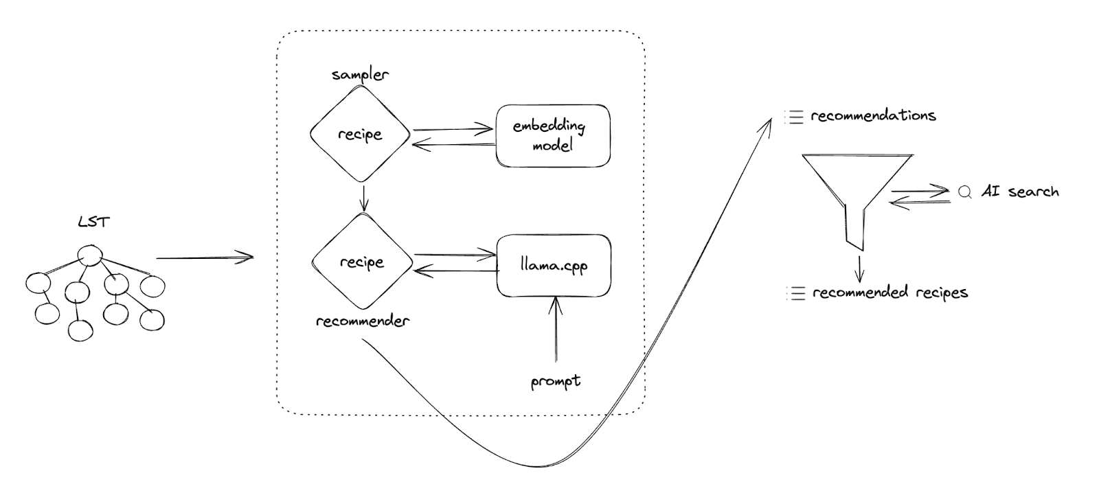 Figure 4. AI-based recipe recommendations tool