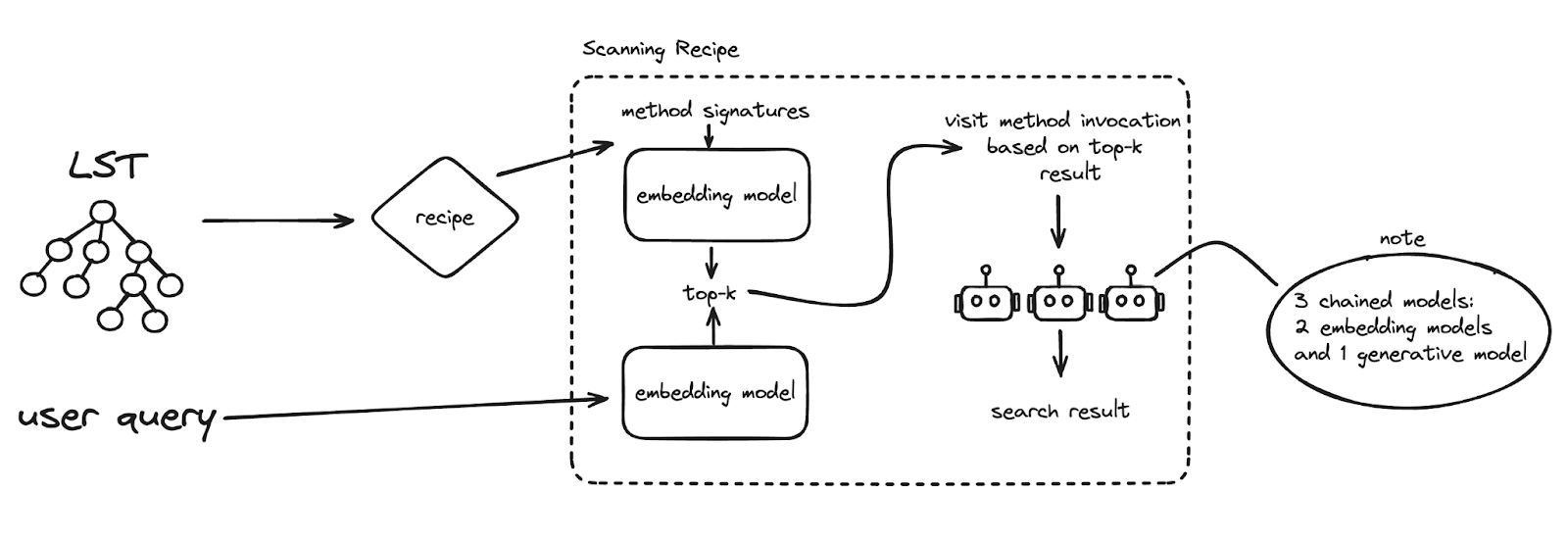 Figure 2. Two-phase AI pipeline natural language search