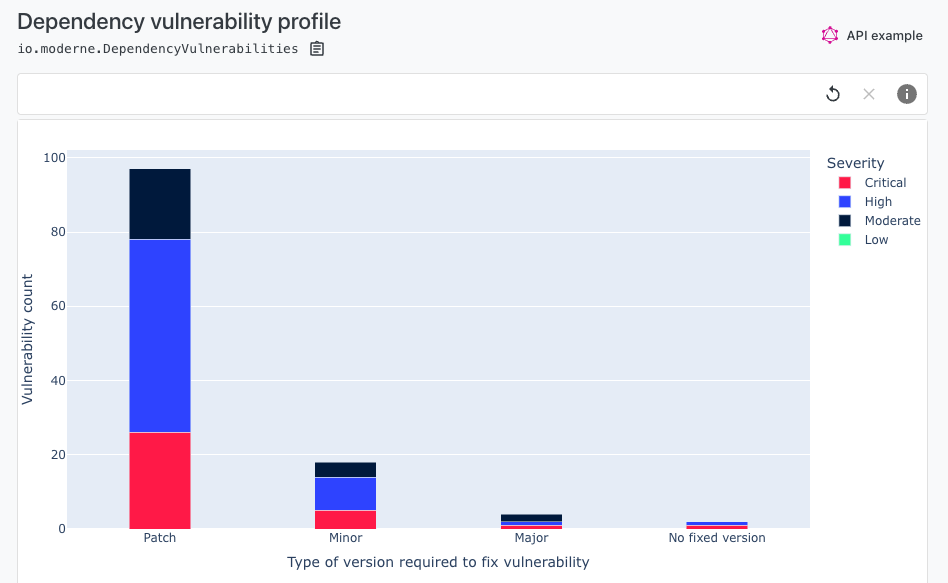 Figure 6. Dependency vulnerability profile chart