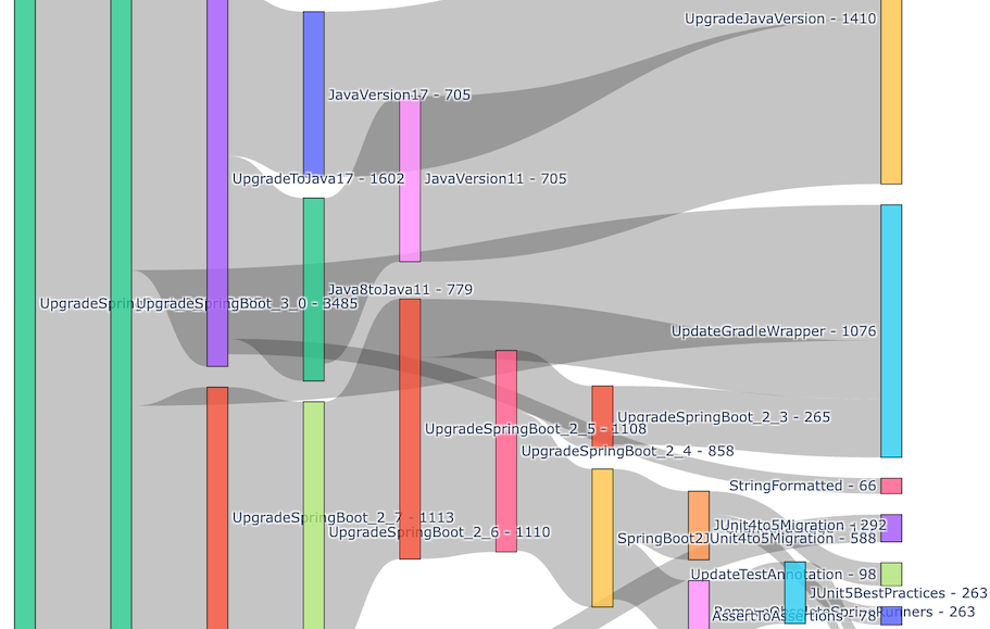 Figure 11. Sankey diagram built from the “Migrate to Spring Boot 3.1” data table