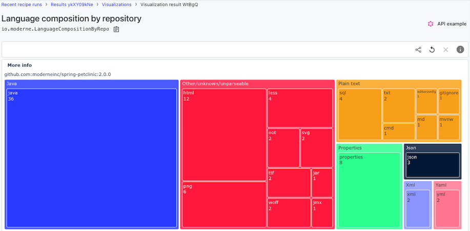 Figure 5. Language composition by repository visualization