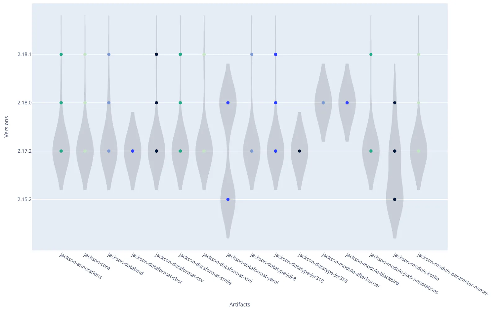 Violin chart of Jackson artifact versions in use across a set of repositories