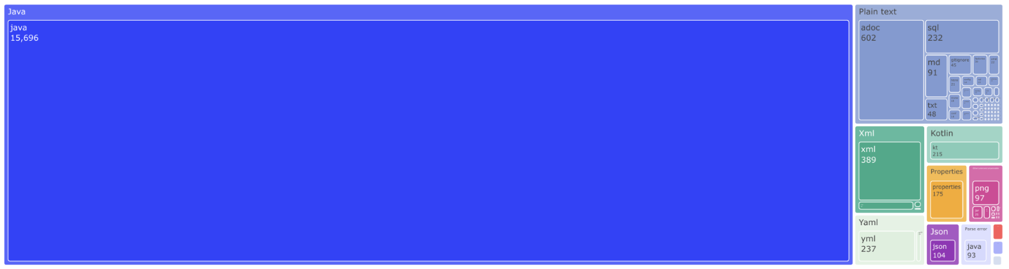 Treemap of languages and file formats by repository