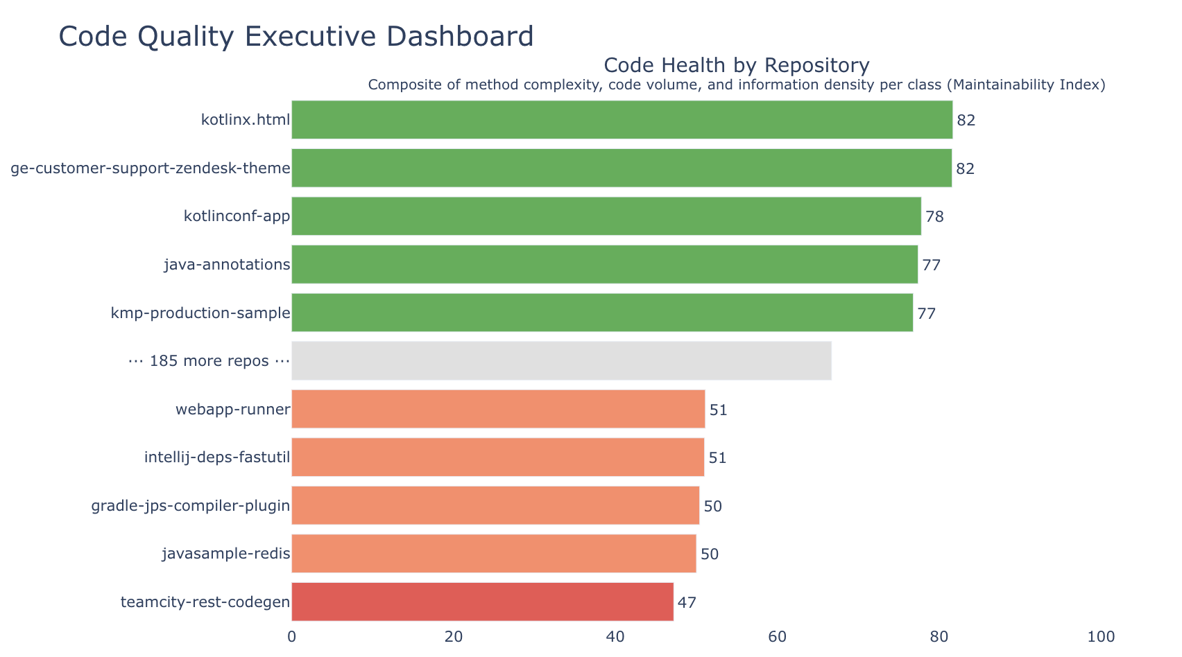 Code quality executive dashboard bar chart of code health by repository