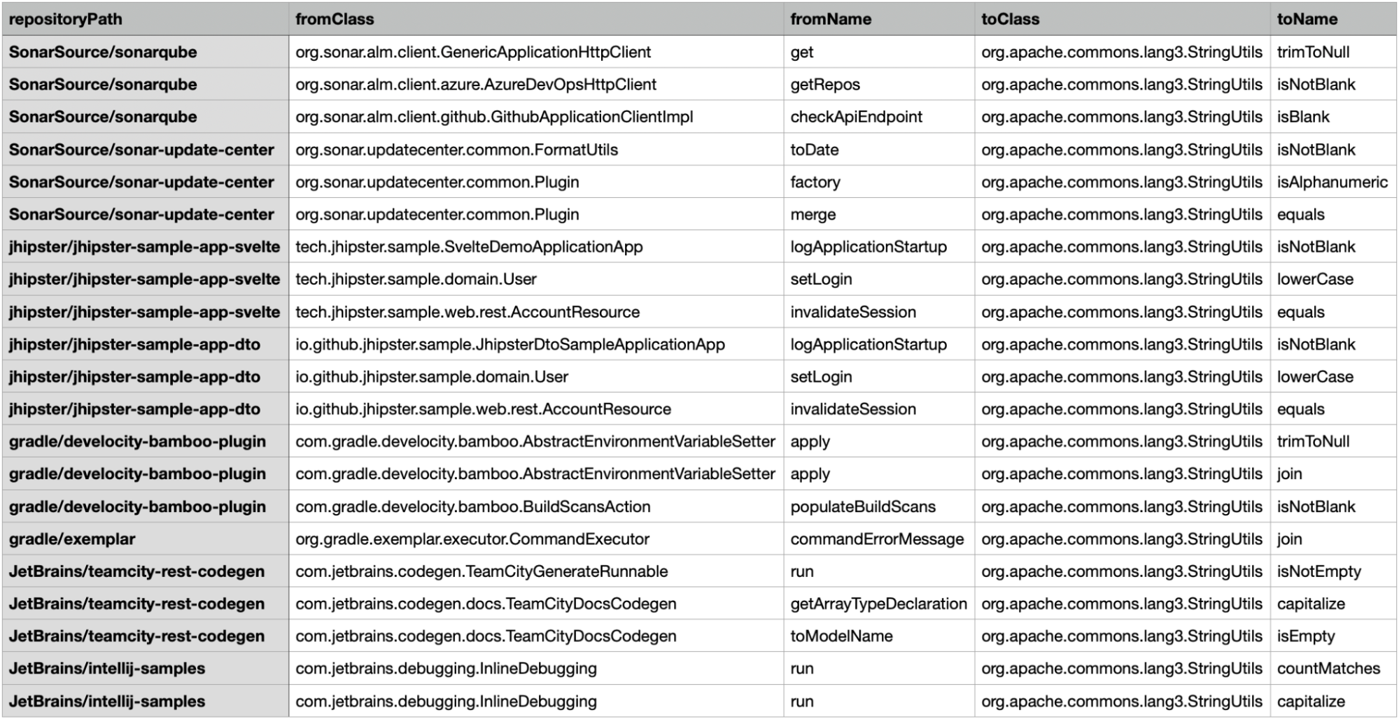 Method call graph data table rows showing calls from open source repositories into org.apache.commons.lang3.StringUtils