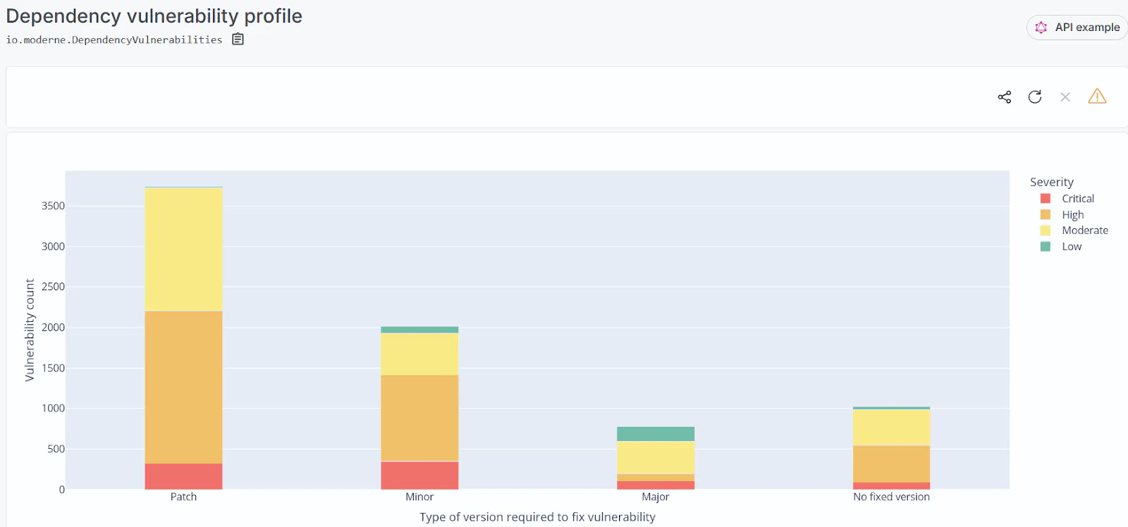 Dependency vulnerability profile bar chart grouped by the version change needed to fix each vulnerability and colored by severity