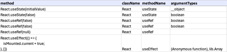 Figure 2. Part of a data table listing React hooks found across multiple repositories. Click to explore.