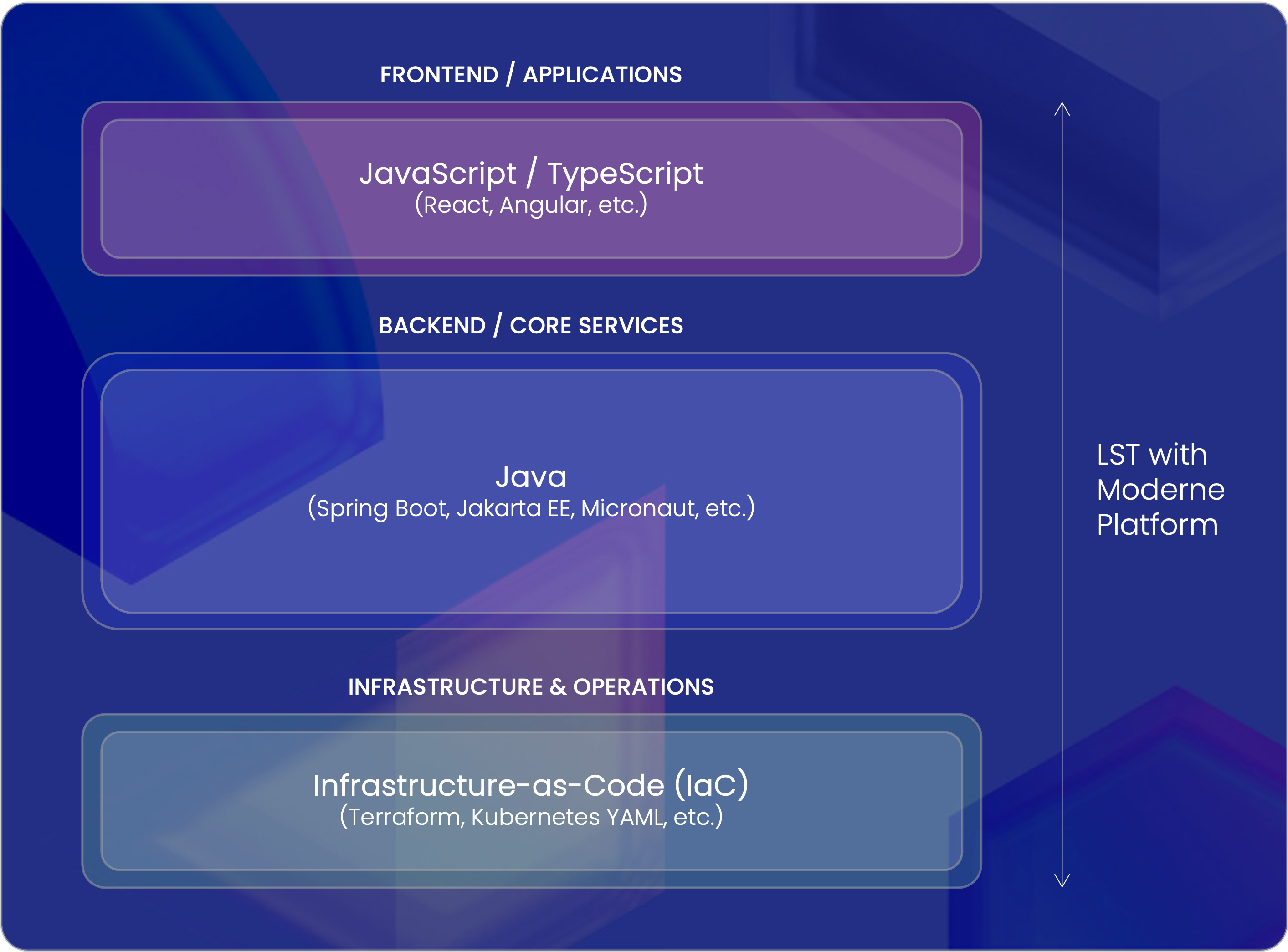 Figure 1. Universal Moderne Platform—frontend, backend, and infrastructure modernization
