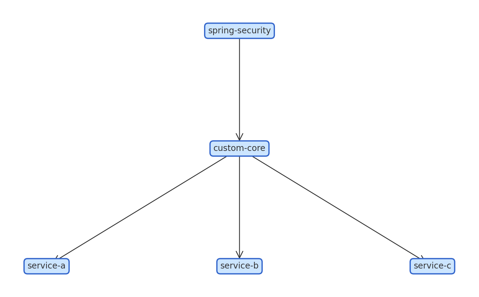 Dependency layers in a typical enterprise application: a patch to spring-security requires updates to internal libraries like custom-core, and cascades to all downstream services.
