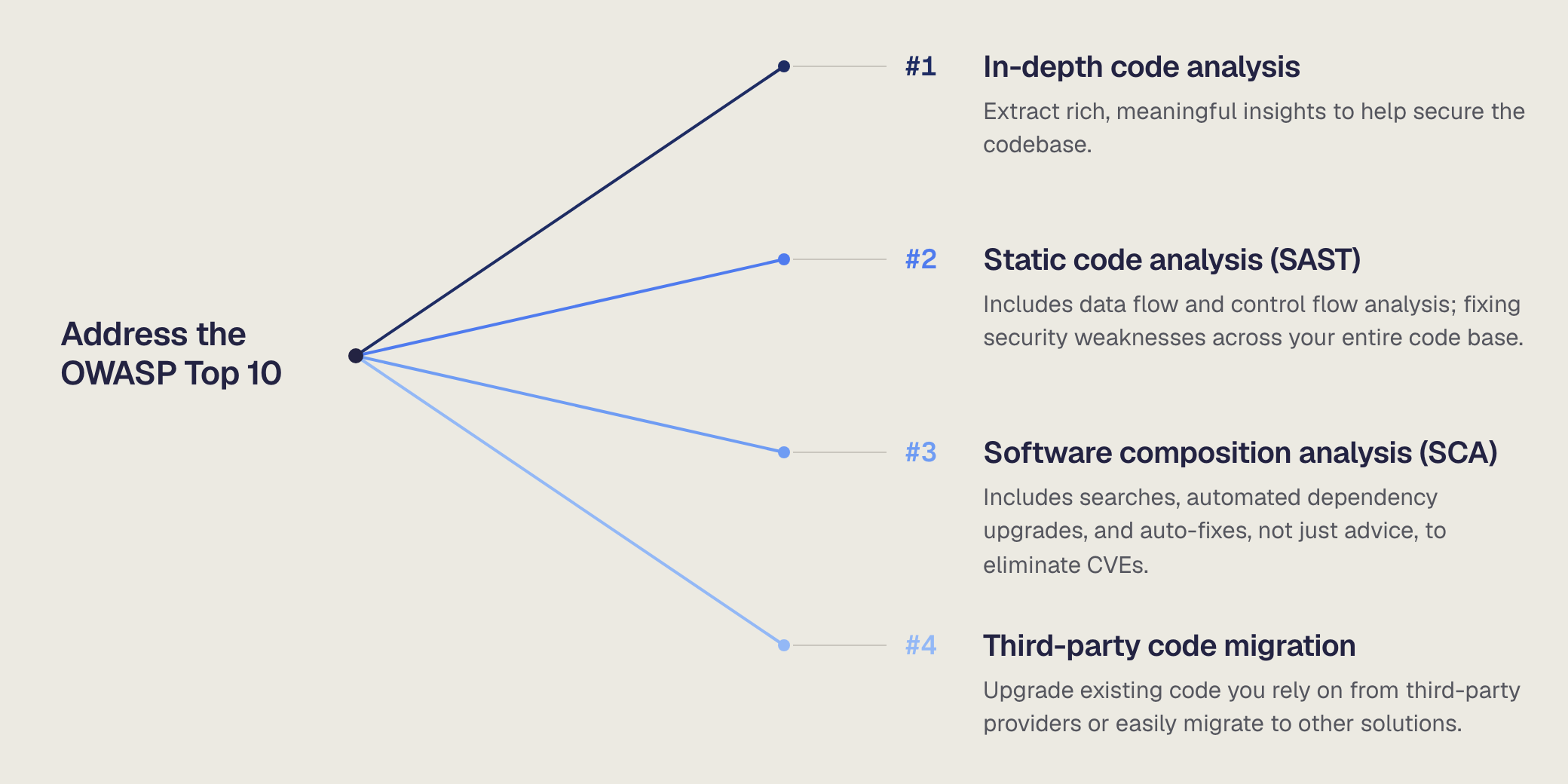 Address the OWASP Top 10 in four ways: in-depth code analysis, static code analysis (SAST), software composition analysis (SCA), and third-party code migration