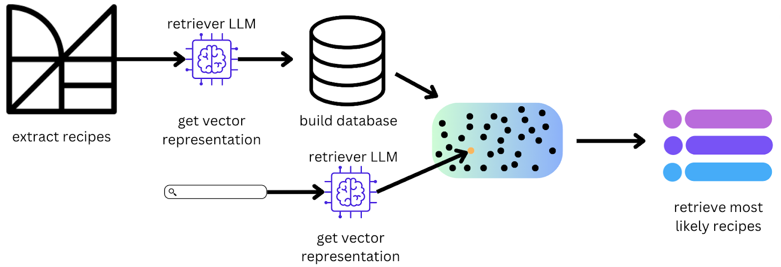 Figure 3. First stage of Moderne’s embedding-based search pipeline