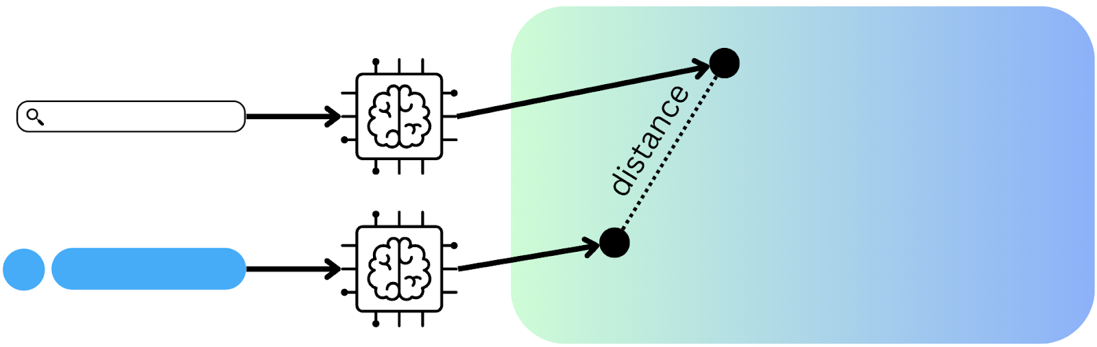 Figure 7. Calculating the relative rank based on distance