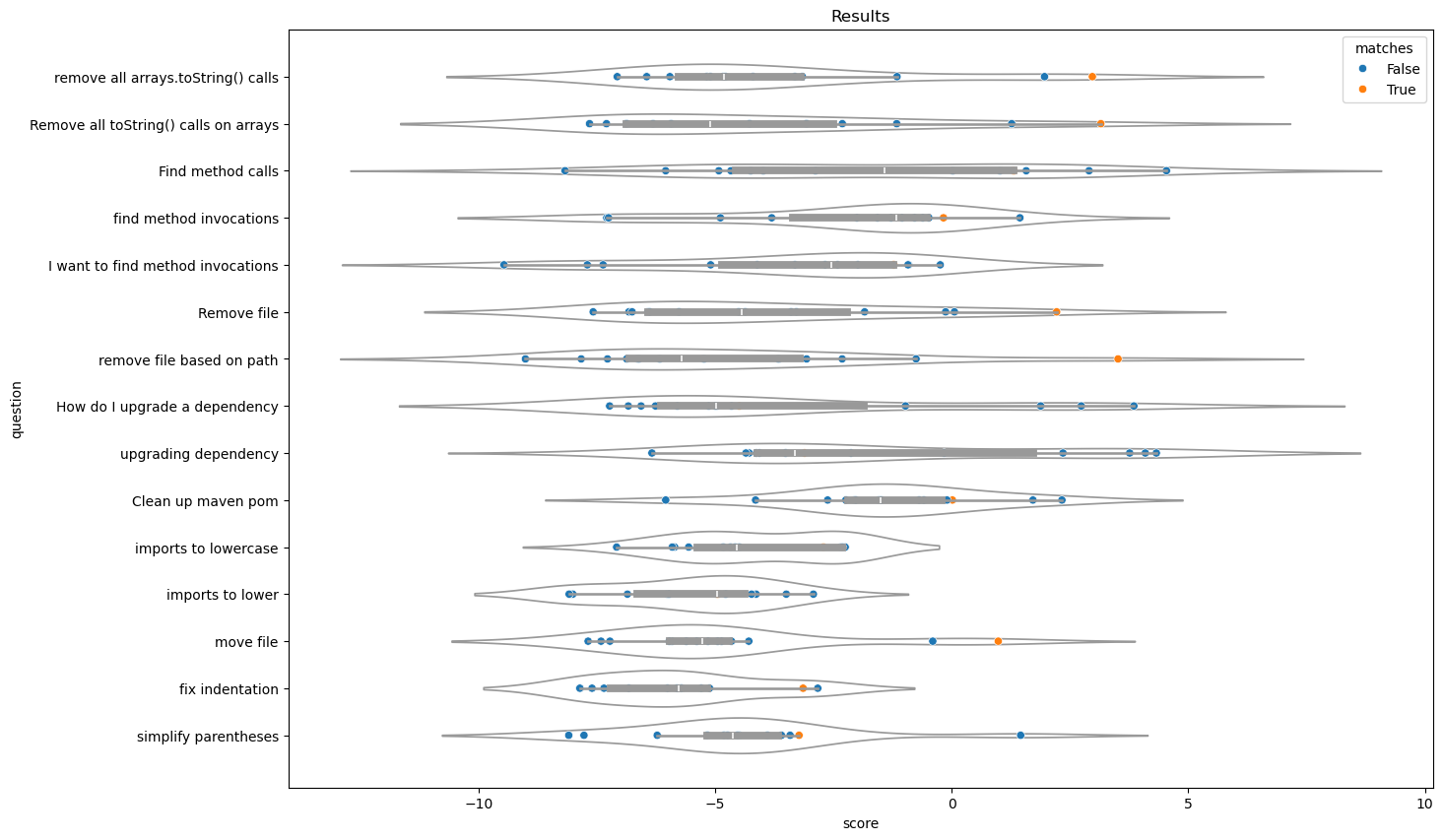 Figure 10. Violin plot of test queries with similarity scores