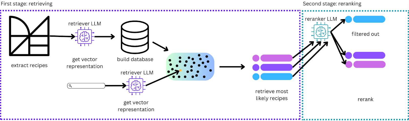 Figure 11. Final Moderne AI-powered search pipeline