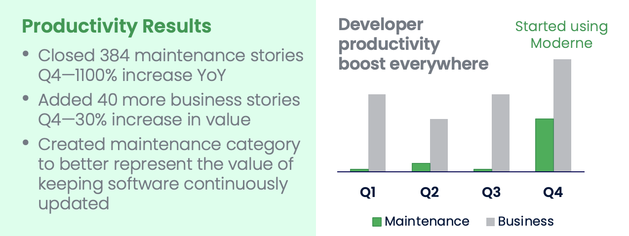 Figure 1. With Moderne, developer productivity soars for maintenance and business stories
