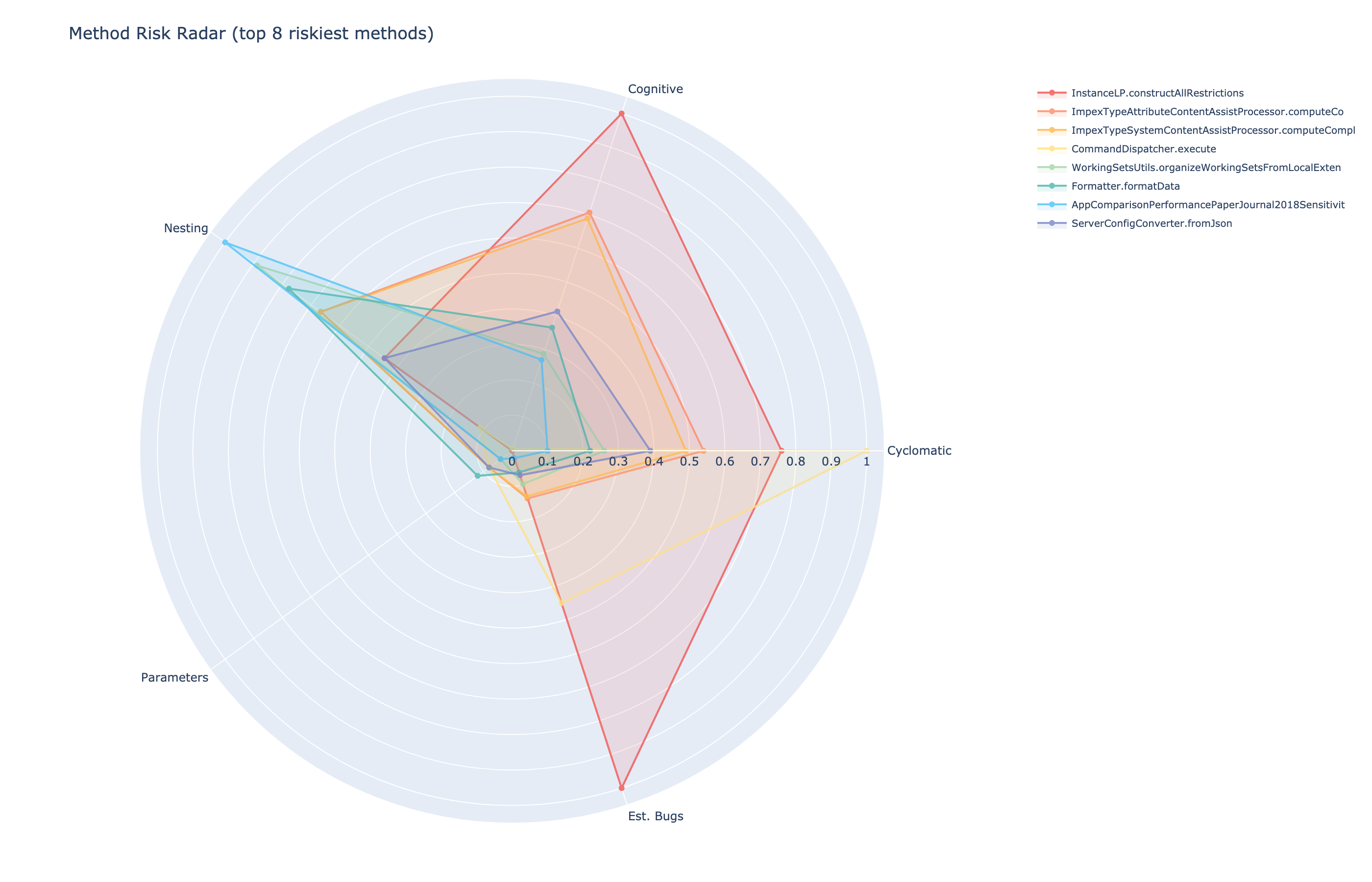 Radar chart: the riskiest methods spike on all 5 axes simultaneously — cyclomatic, cognitive, nesting, parameters, and estimated bugs.