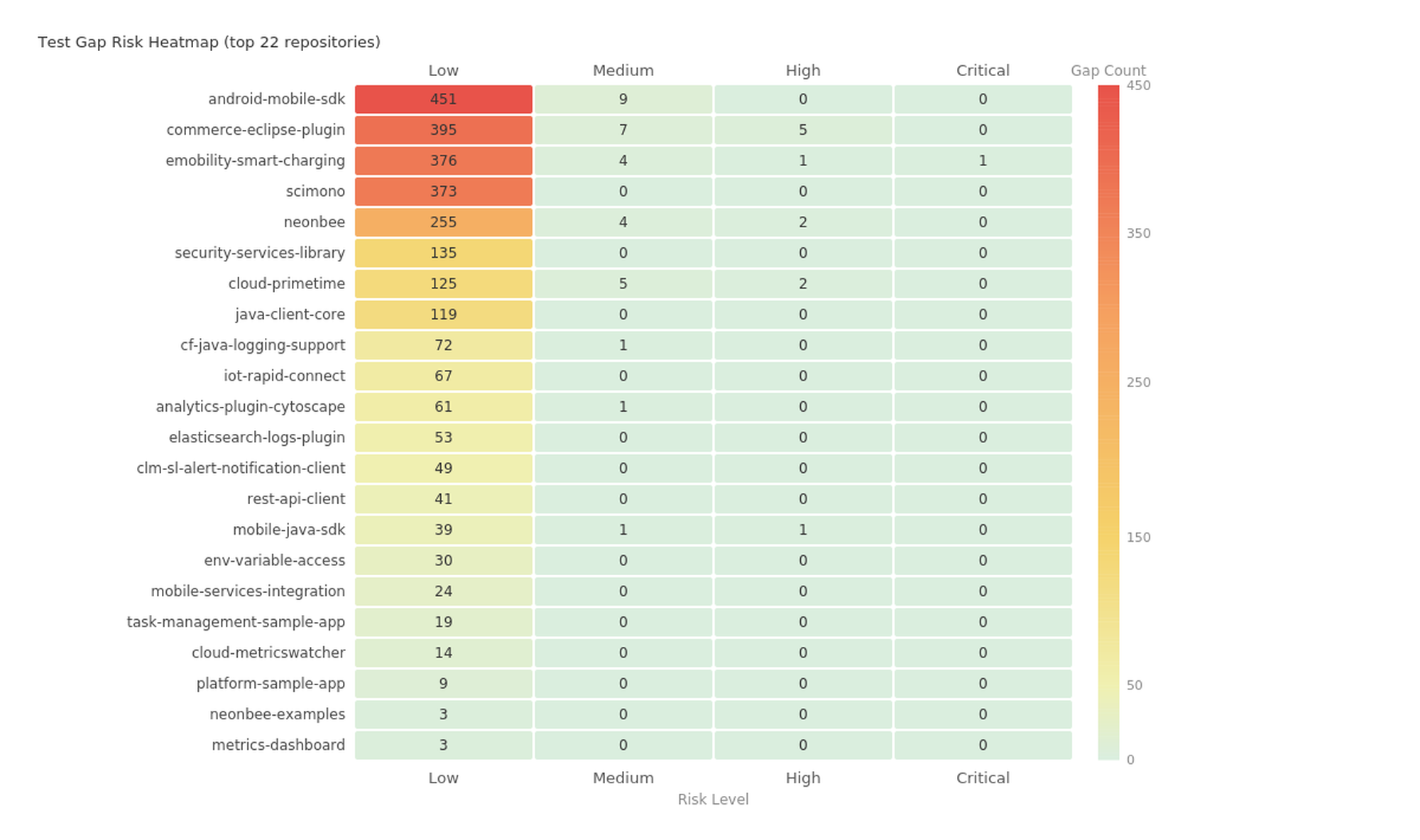 Test gap heatmap: untested methods bucketed by risk score across repositories. The reddest cells in the upper-right are the most dangerous gaps. An agent looking at this visualization knows immediately where to focus its test-writing efforts.