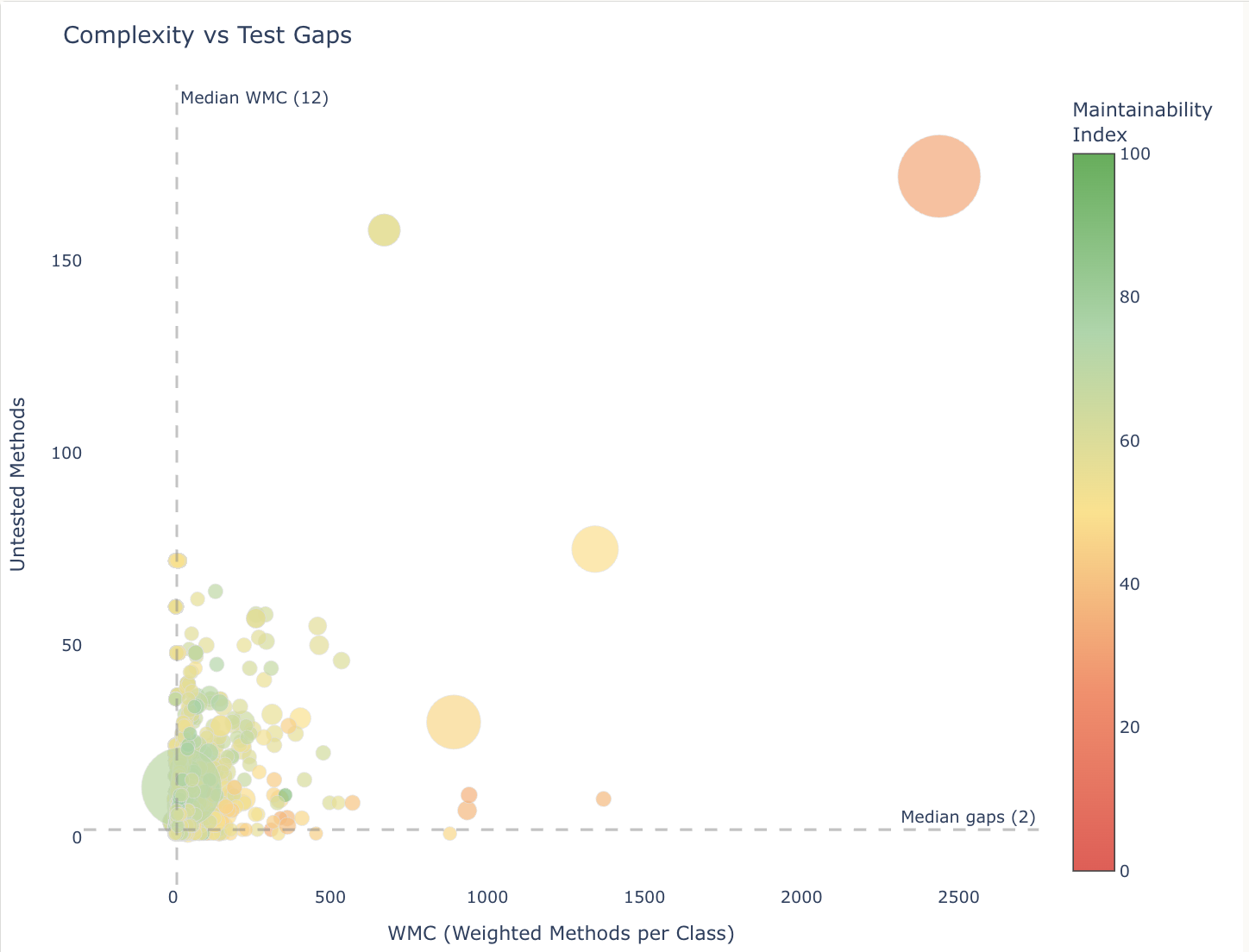 Bubble chart of complexity versus test gaps: weighted methods per class on the x axis, untested methods on the y axis, each bubble a class colored by maintainability index