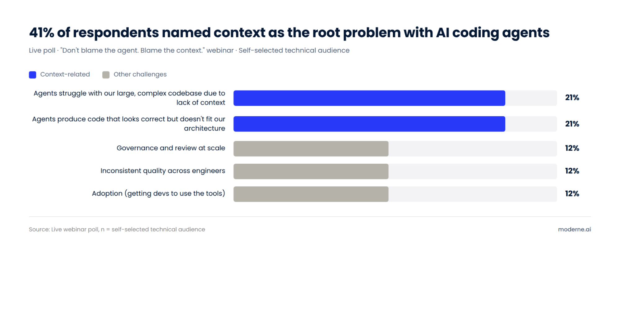 Webinar poll results showing the biggest challenges with AI coding agents. Lack of context for large complex codebases: 21%. Code that doesn't fit our architecture: 21%. Combined, 41% of respondents named context-related issues. Governance and review at scale, inconsistent quality across engineers, and adoption each at 12%.