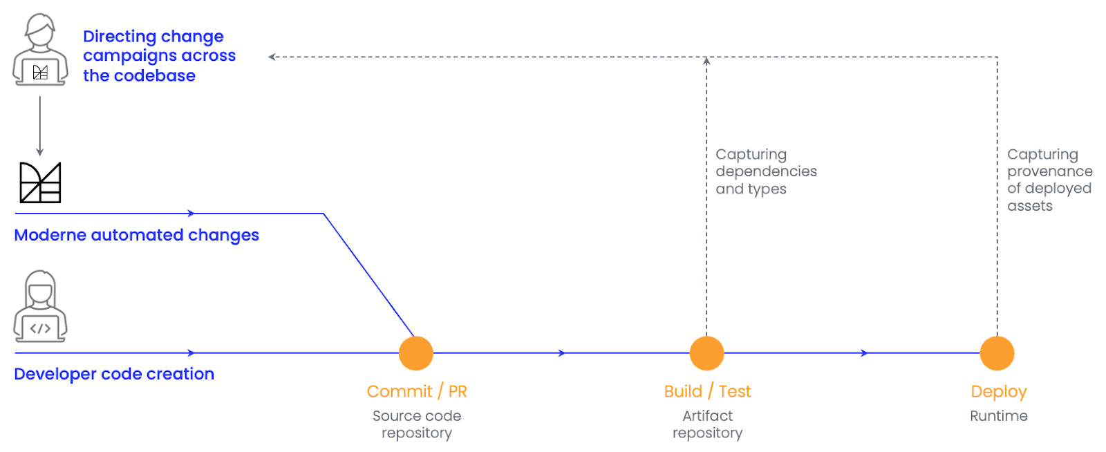 Moderne continuous software modernization flow