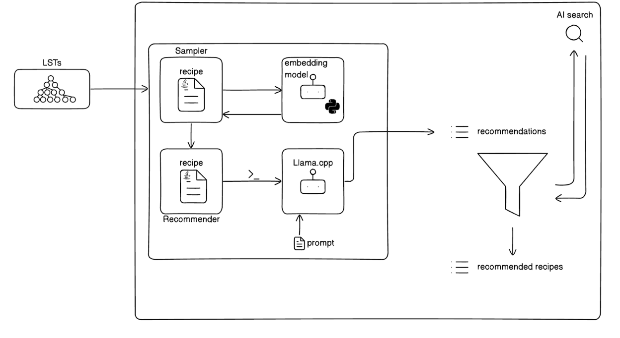 Figure 3. AI pipeline within the Moderne Platform designed to recommend recipes