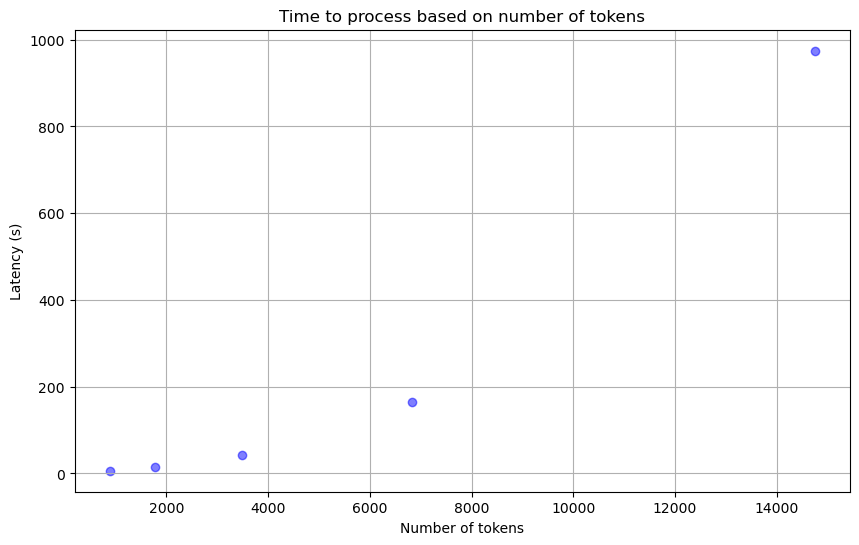 Figure 2. Relationship of input token length and latency