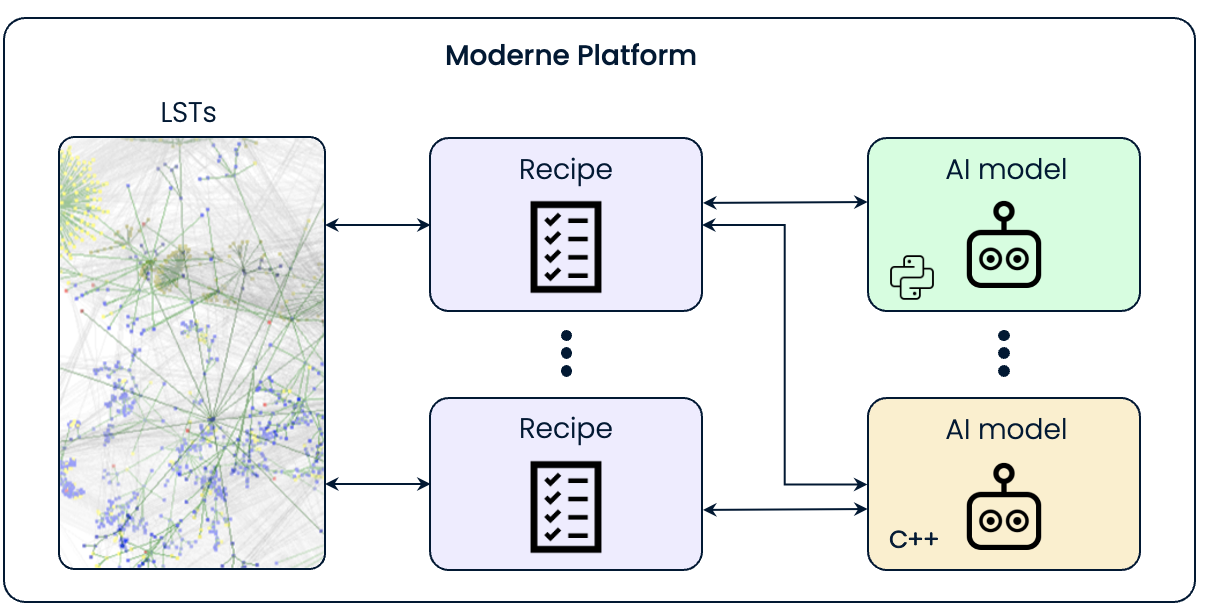 Figure 1. Moderne Platform architecture with AI sidecars