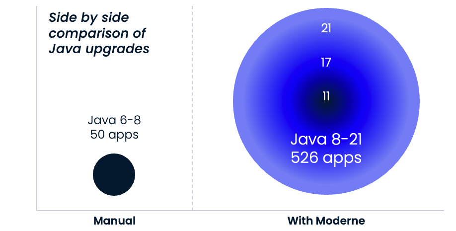 Figure 2. Comparing scope and productivity of two Choice Hotels Java migrations