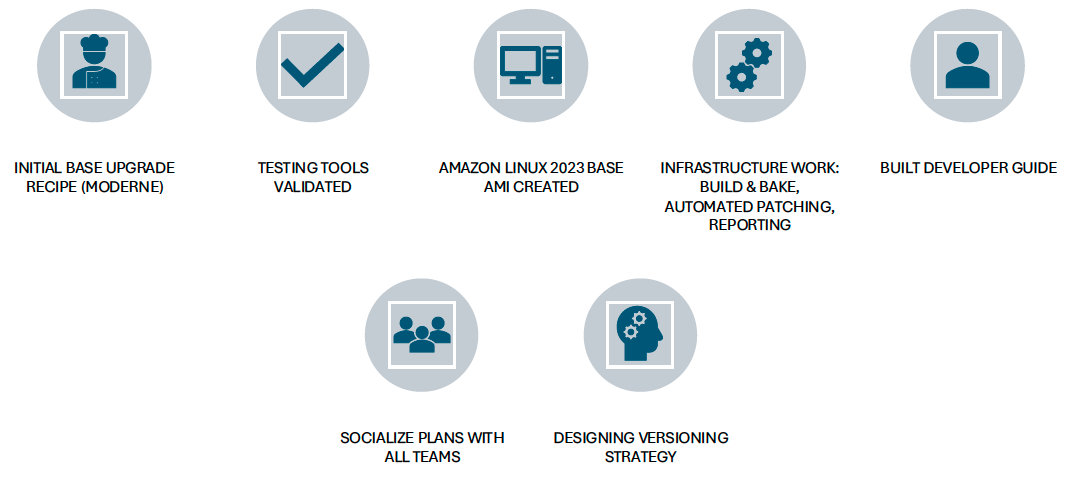 Figure 1. Choice Hotels’ prep work for Java 21 migration with Moderne (from Code Remix Summit session by Jason Simpson, VP of Engineering, Choice Hotels)