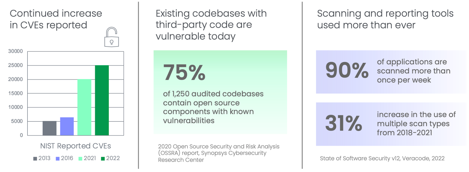 Figure 1. CVEs growing exponentially and third-party code at risk