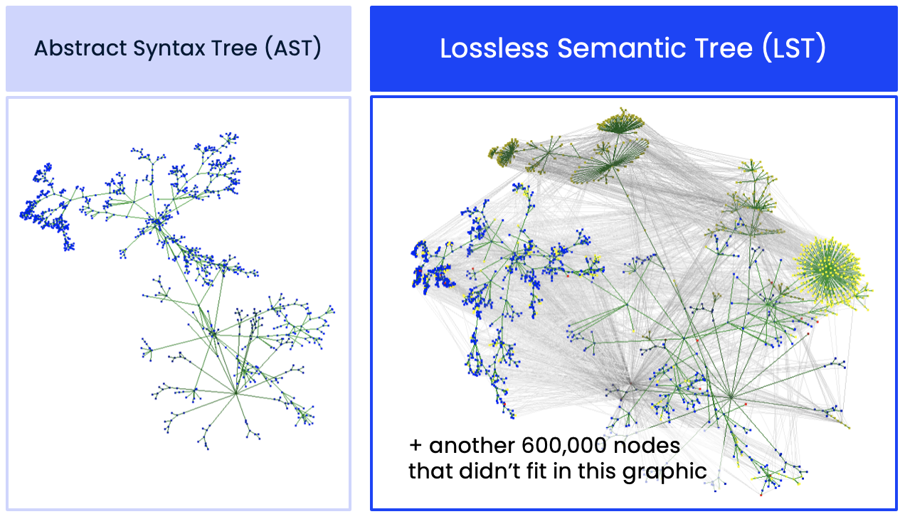 Figure 2. Lossless Semantic Tree (LST) data density enables accuracy and scale