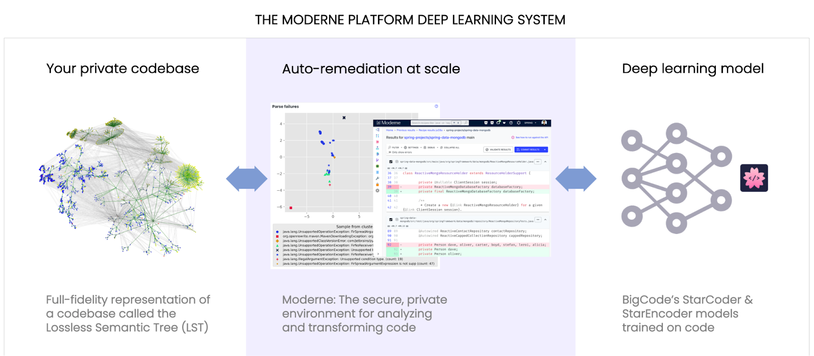 Figure 1. Modern platform deep learning system