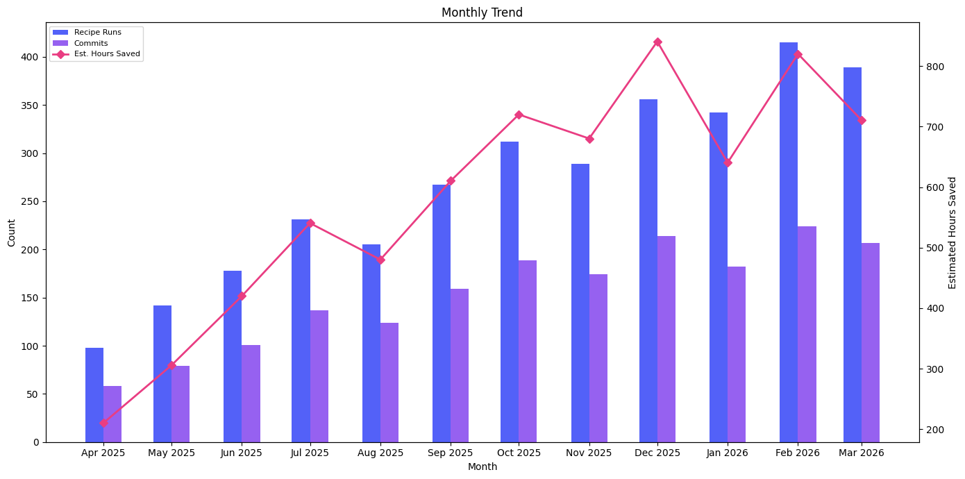 Moderne monthly trend chart with recipe runs, commits, and estimated hours saved.