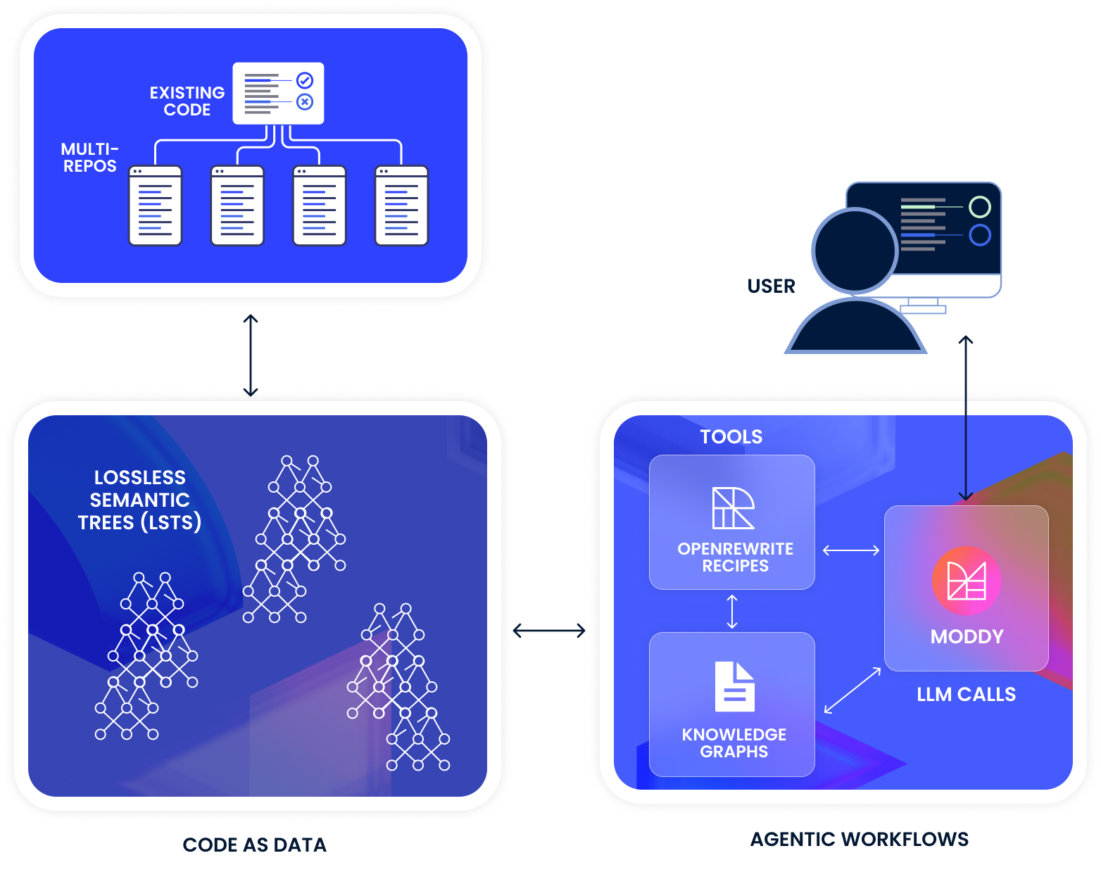 Figure 3. Moddy agentic workflows in the Moderne Platform