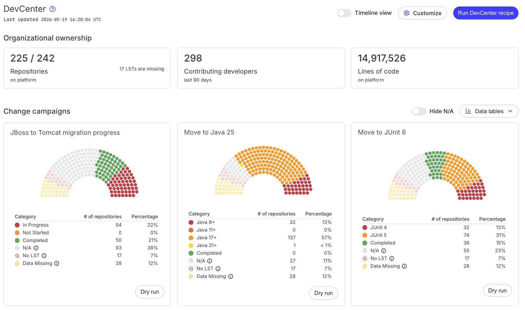 DevCenter shows you a baseline view of where you are and the target state of where you’re going.