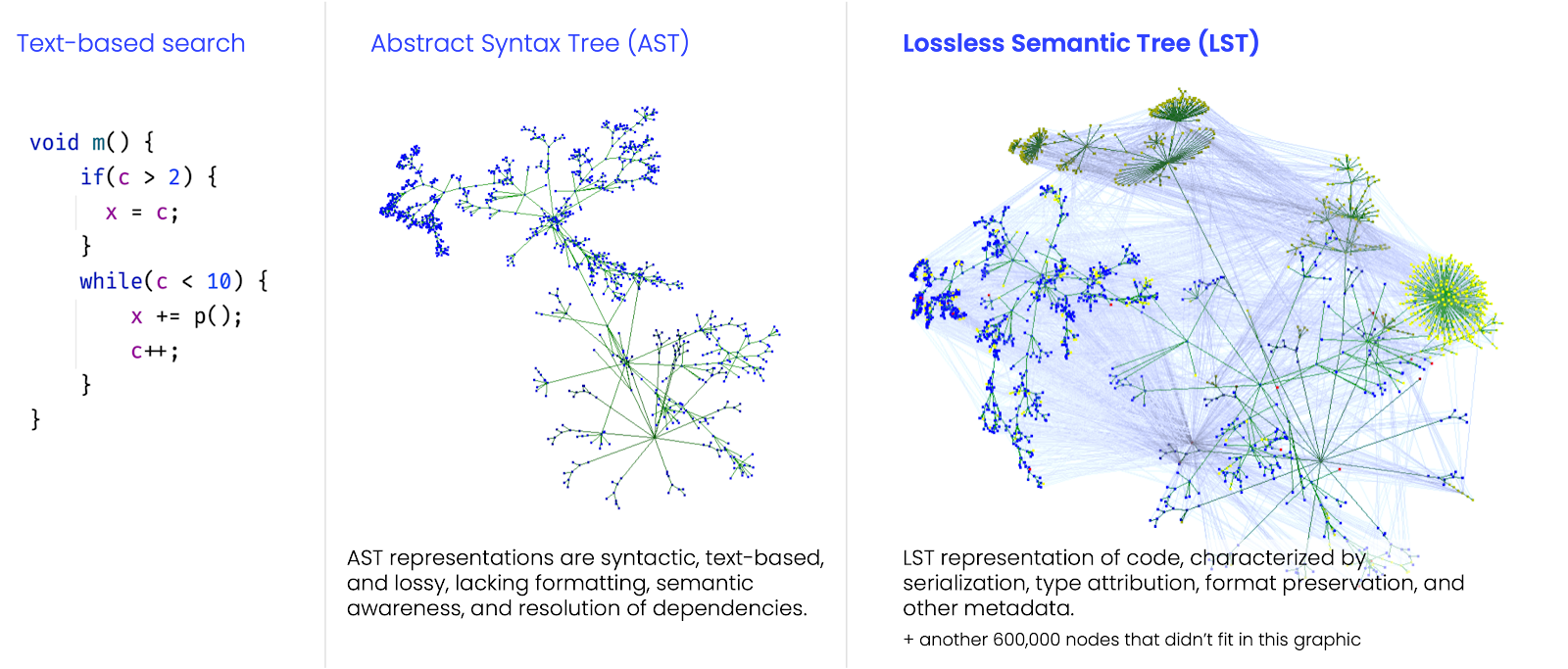 Lossless Semantic Tree compared to Abstract Syntax Tree visualization
