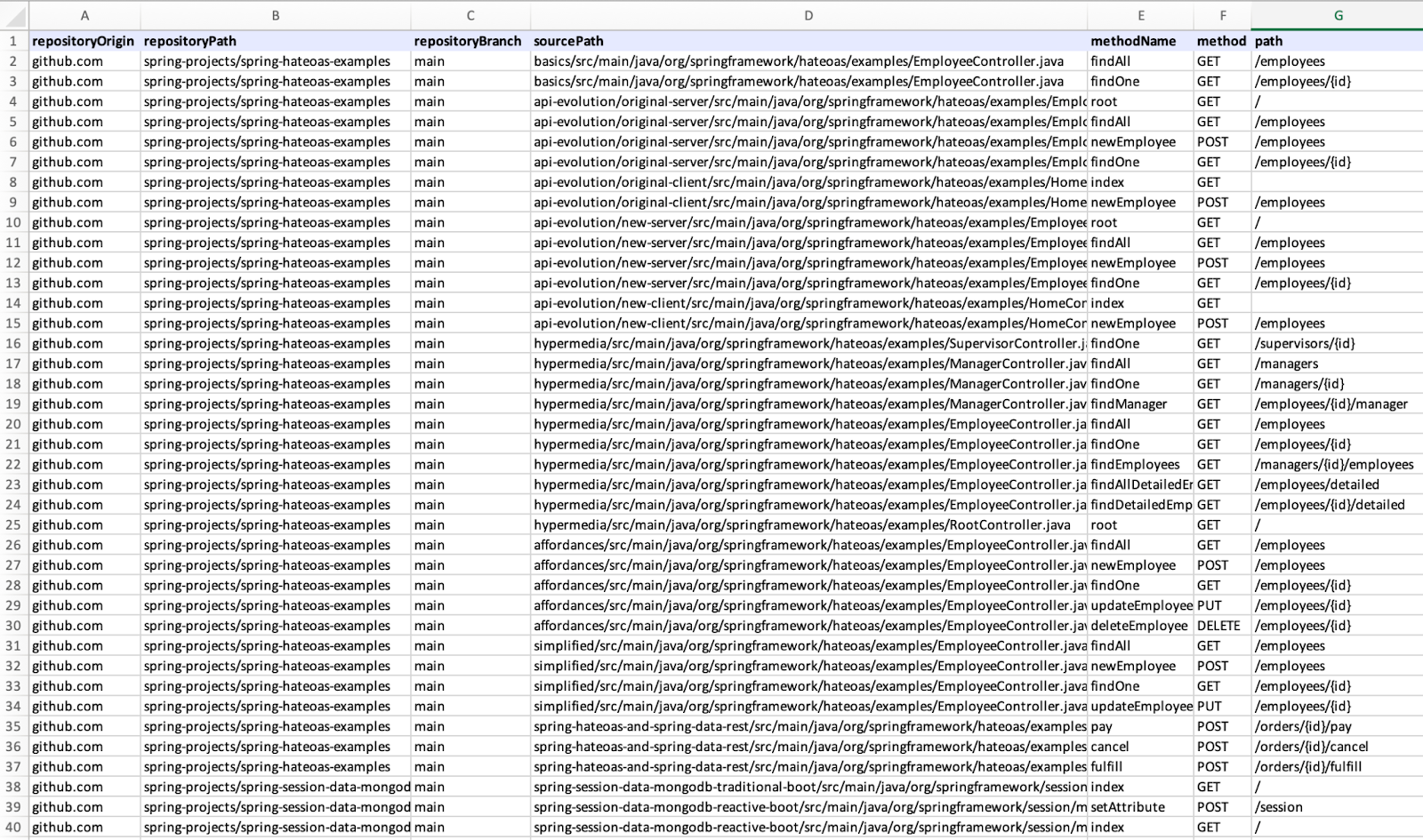 Figure 4. Spring API endpoints report data table