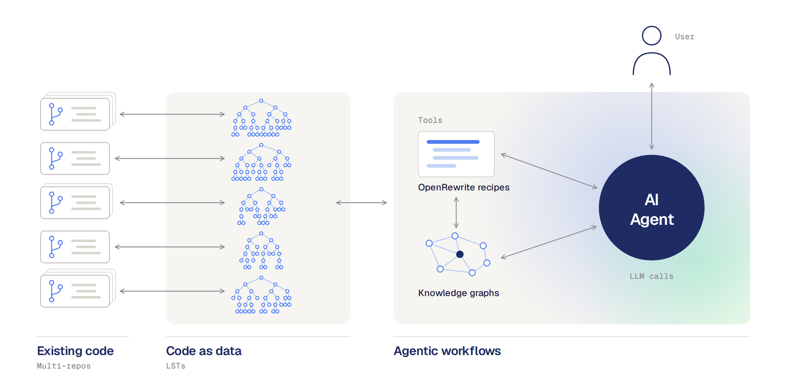 Existing code in many repositories becomes code as data (LSTs), which an AI agent works with through OpenRewrite recipes and knowledge graphs on a user's behalf