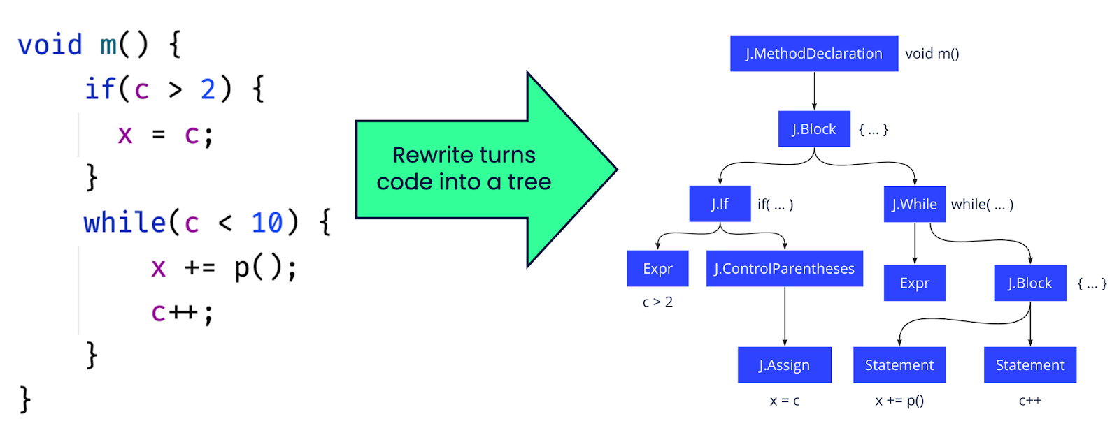 Code as text transformed into the LST data structure