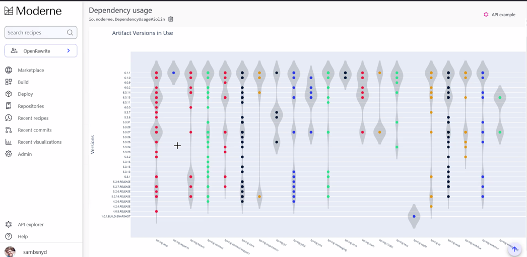 Moderne violin visualization of Spring dependencies in use across repositories