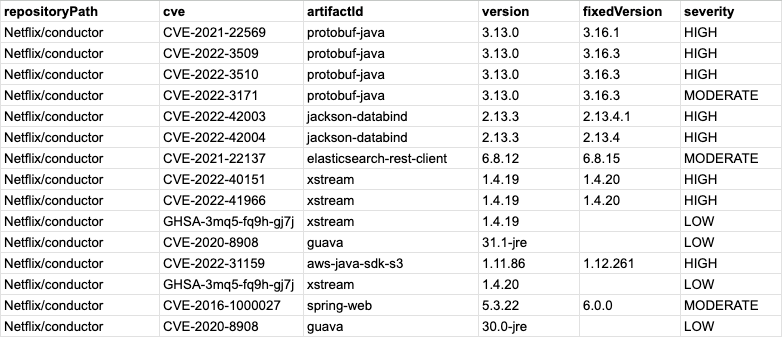 Vulnerability report data table listing CVEs, affected artifacts, current and fixed versions, and severity for a repository