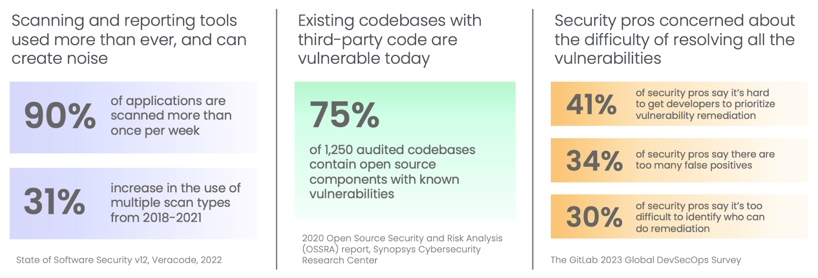 Figure 1. Why security vulnerabilities need more than scanning