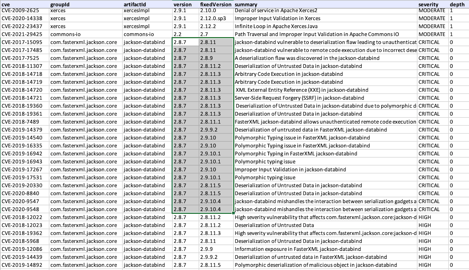 Figure 3. A Moderne-generated data table showing dependency vulnerabilities