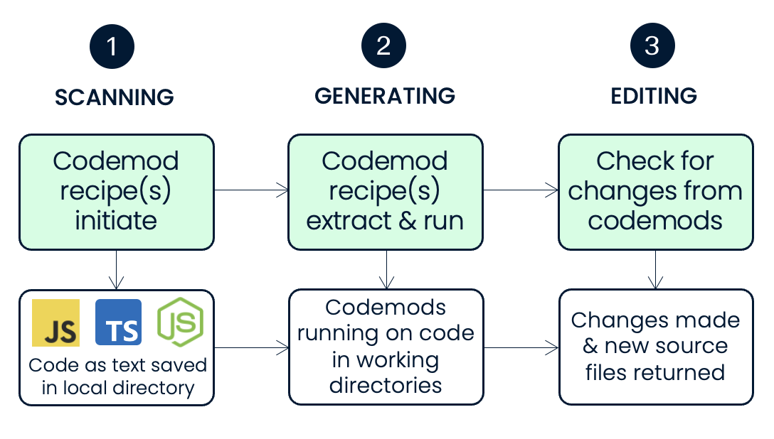 Figure 3. Three phases of running a codemods-based recipe