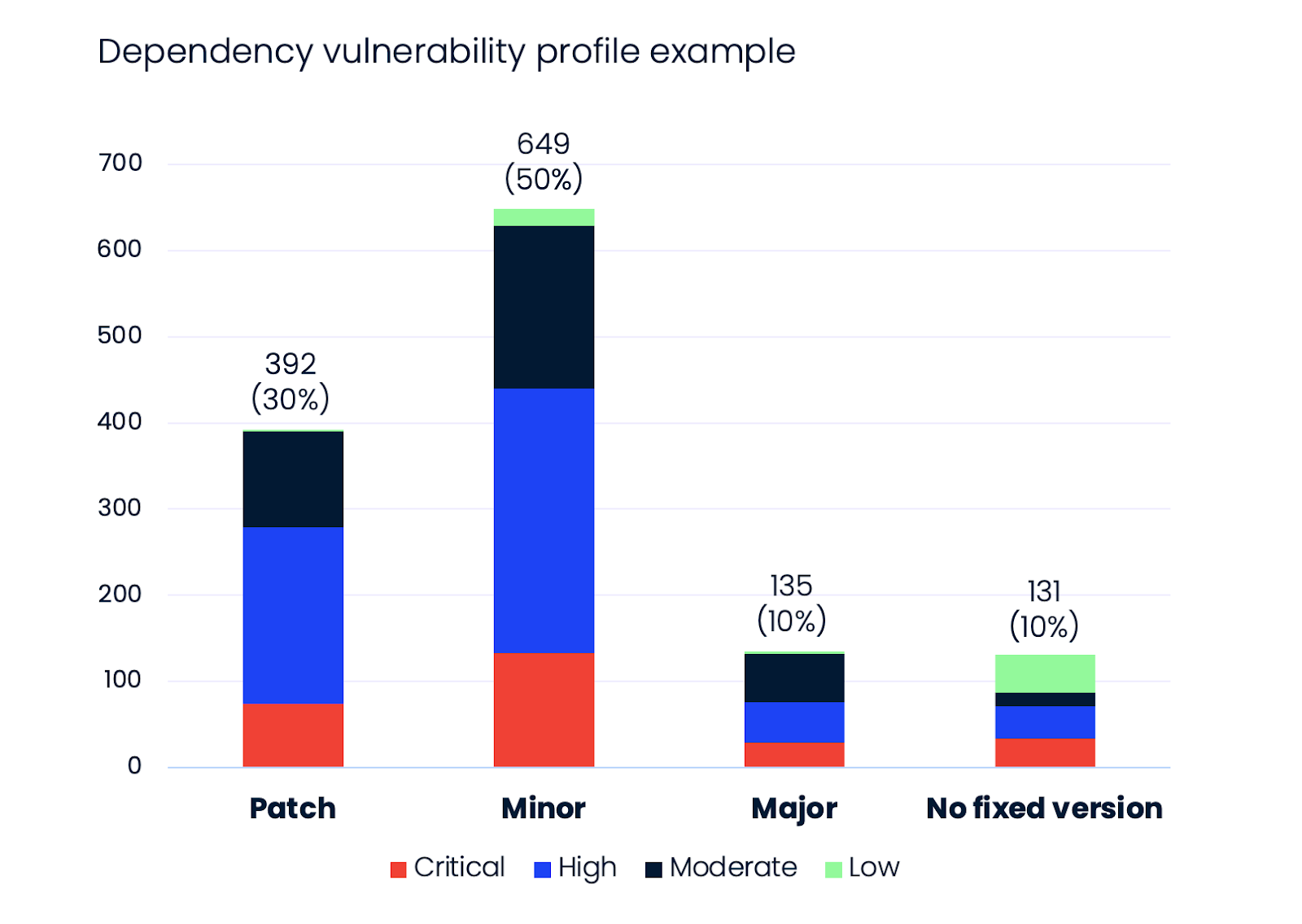 Figure 2. Dependency vulnerabilities analysis in open-source repositories
