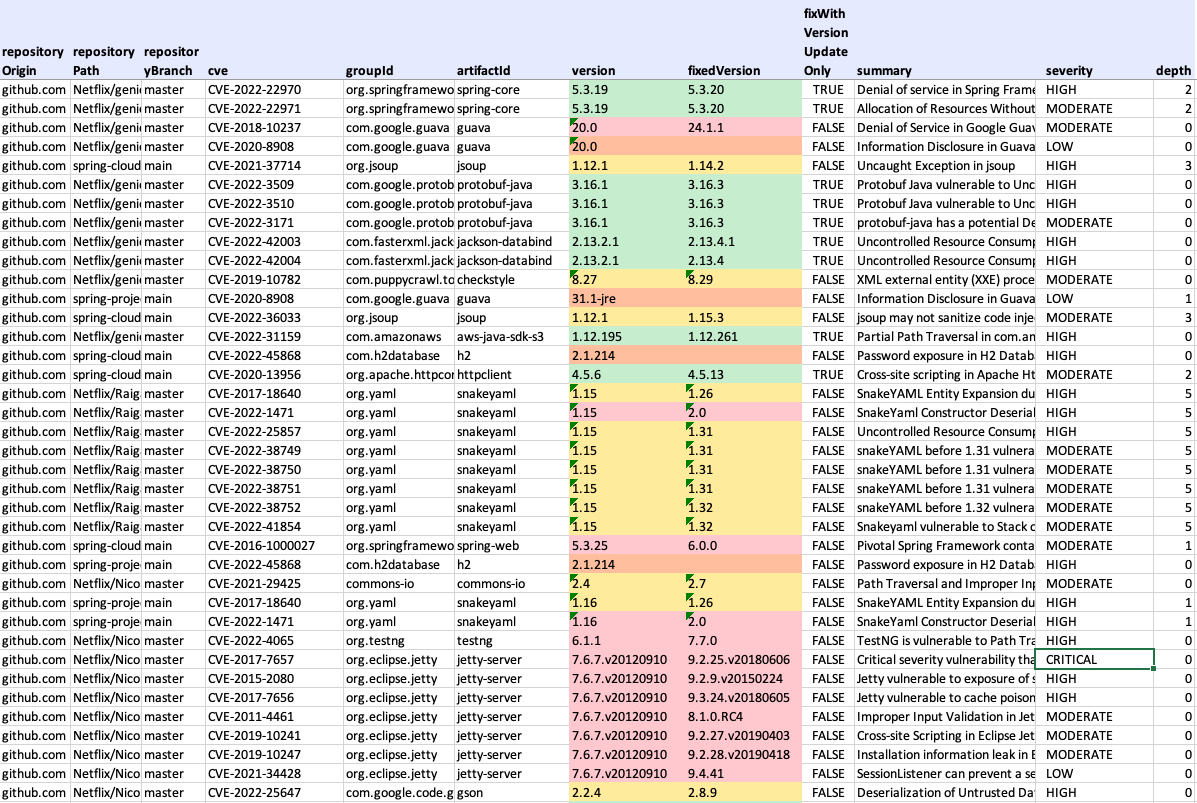 Figure 1. Moderne data table of dependency vulnerabilities