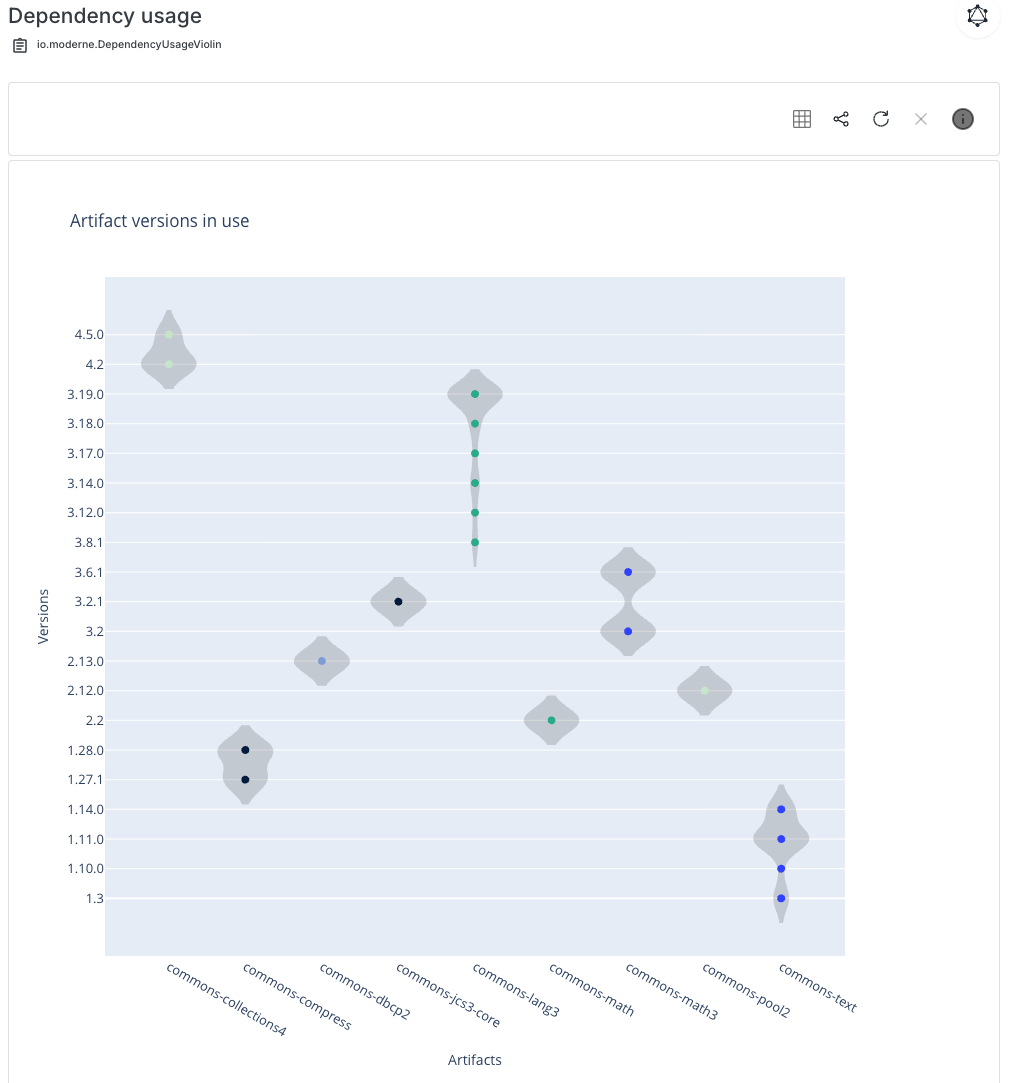 Figure 6. This dependency usage violin chart shows what artifacts and versions you have across repositories.